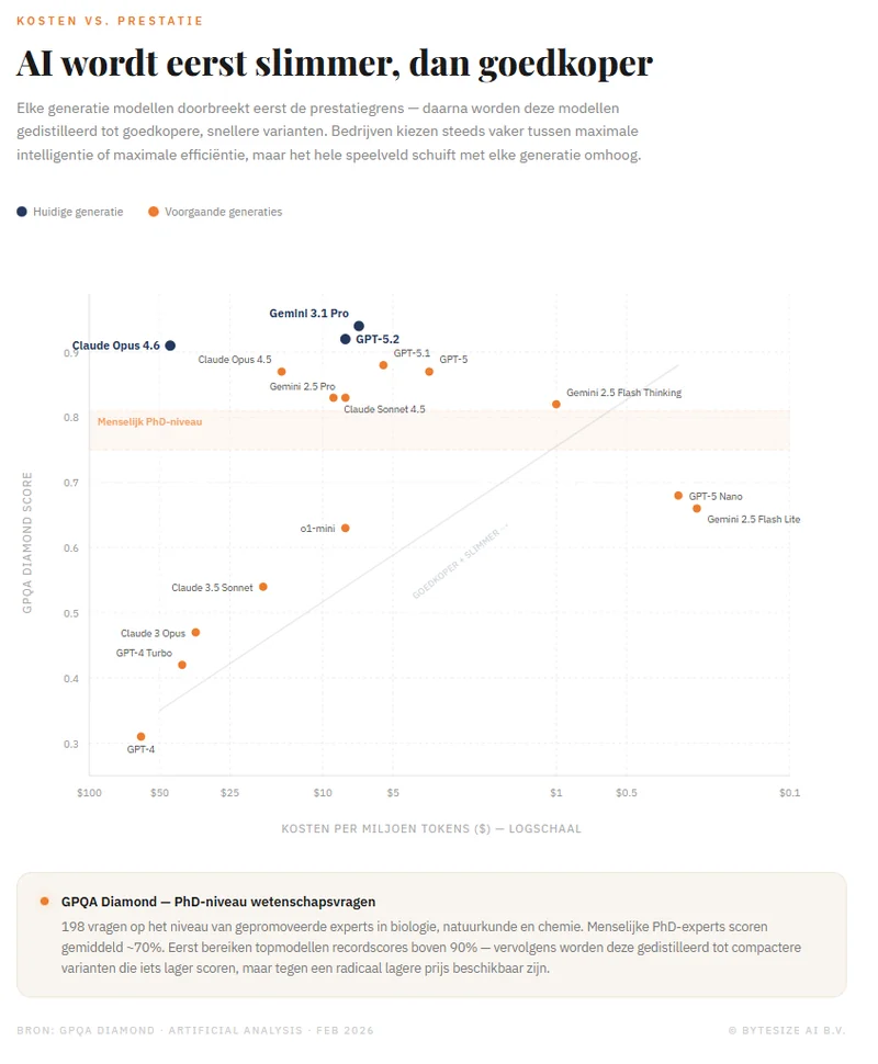 Kosten vs prestaties: AI wordt eerst slimmer, dan goedkoper