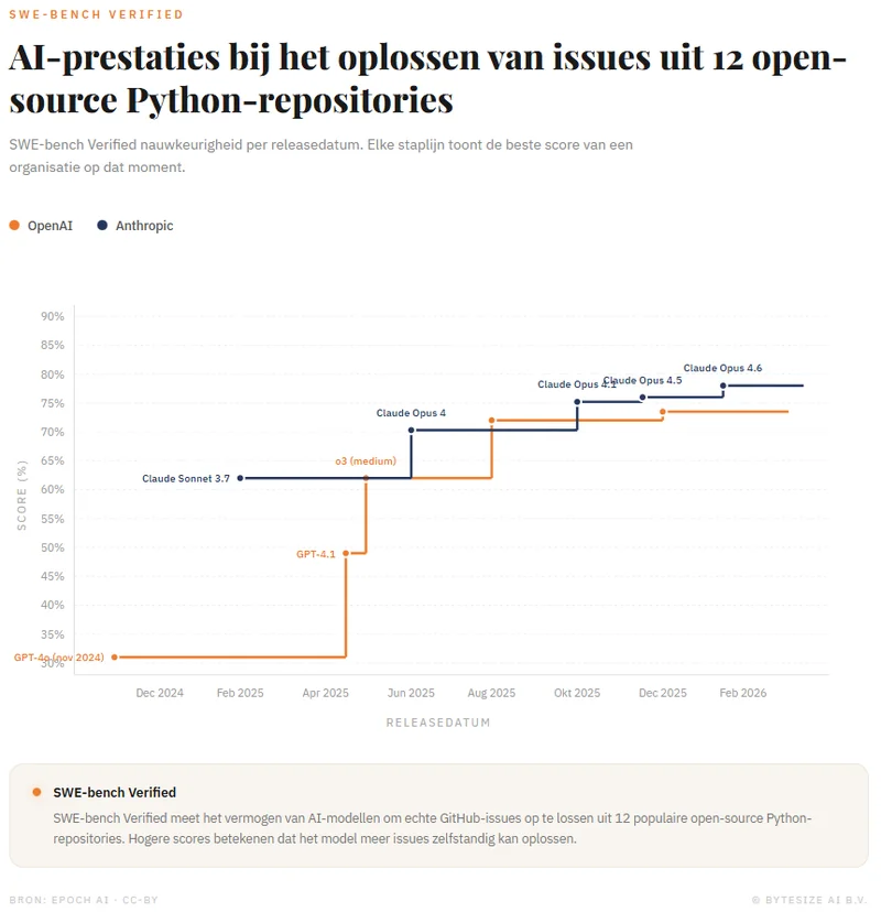 SWE-bench Verified scores per releasedatum